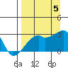 East Cove tide chart for Monday, September 5, 2022