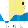 East Cove tide chart for Tuesday, September 6, 2022