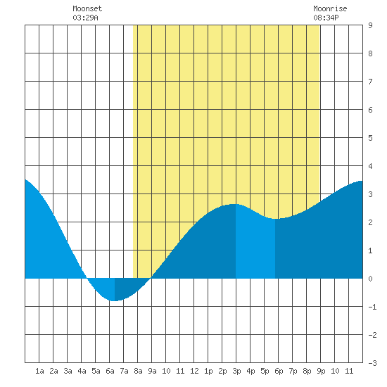 East Cove tide chart for Wednesday, September 7, 2022