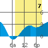 East Cove tide chart for Wednesday, September 7, 2022