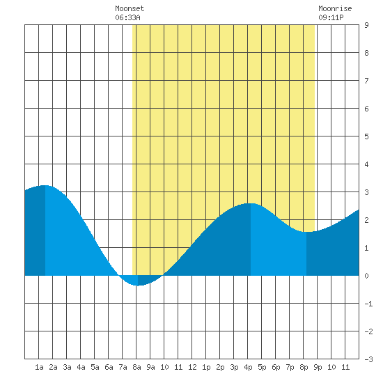 East Cove tide chart for Friday, September 9, 2022