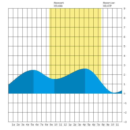 East Cove tide chart for Monday, October 10, 2022
