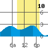 East Cove tide chart for Monday, October 10, 2022