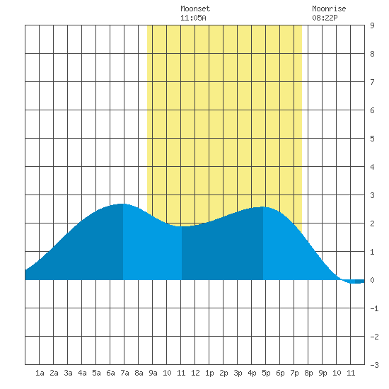 East Cove tide chart for Tuesday, October 11, 2022