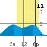 East Cove tide chart for Tuesday, October 11, 2022