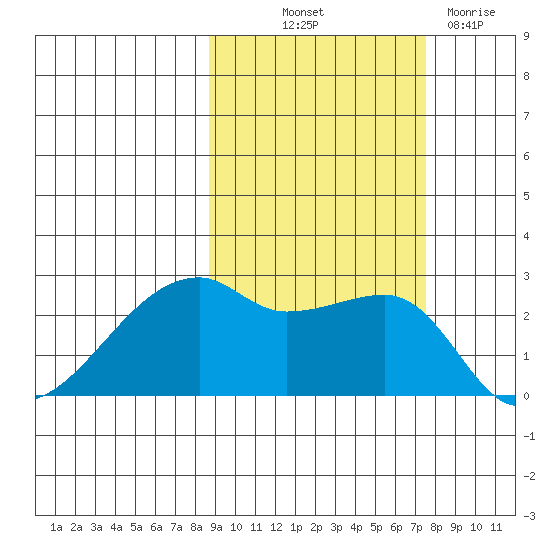 East Cove tide chart for Wednesday, October 12, 2022