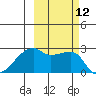 East Cove tide chart for Wednesday, October 12, 2022