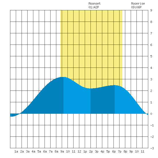 East Cove tide chart for Thursday, October 13, 2022