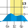 East Cove tide chart for Thursday, October 13, 2022