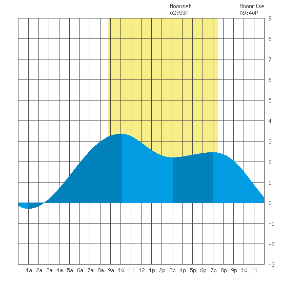 East Cove tide chart for Friday, October 14, 2022