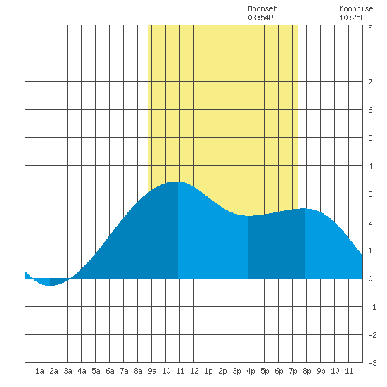 East Cove tide chart for Saturday, October 15, 2022