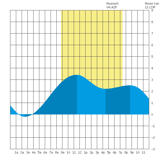 East Cove tide chart for Sunday, October 16, 2022