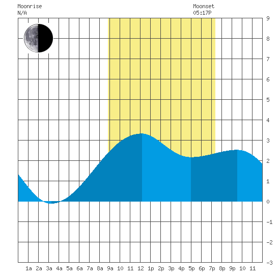 East Cove tide chart for Monday, October 17, 2022