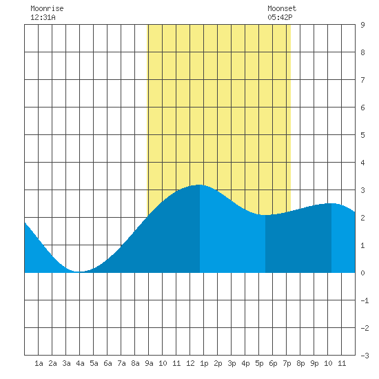 East Cove tide chart for Tuesday, October 18, 2022