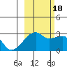 East Cove tide chart for Tuesday, October 18, 2022