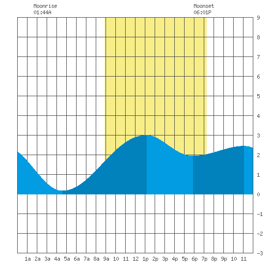 East Cove tide chart for Wednesday, October 19, 2022