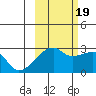 East Cove tide chart for Wednesday, October 19, 2022