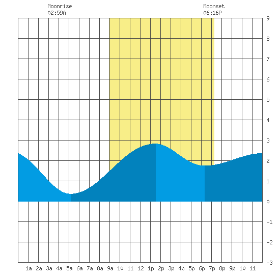 East Cove tide chart for Thursday, October 20, 2022