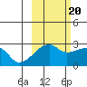 East Cove tide chart for Thursday, October 20, 2022