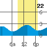 East Cove tide chart for Saturday, October 22, 2022