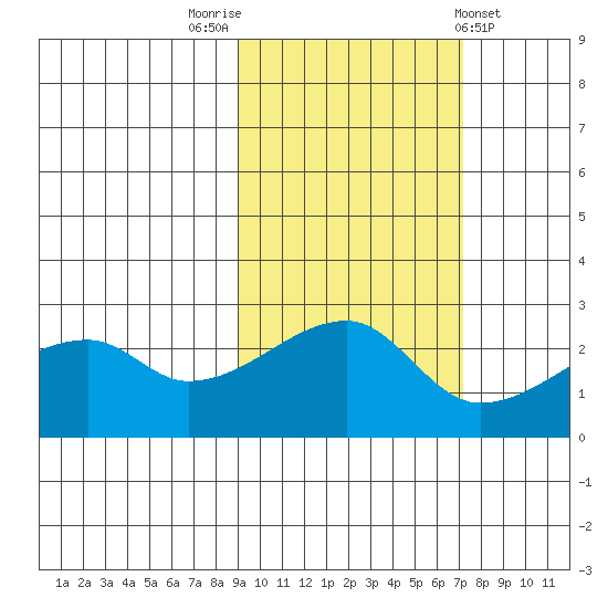 East Cove tide chart for Sunday, October 23, 2022