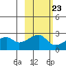 East Cove tide chart for Sunday, October 23, 2022