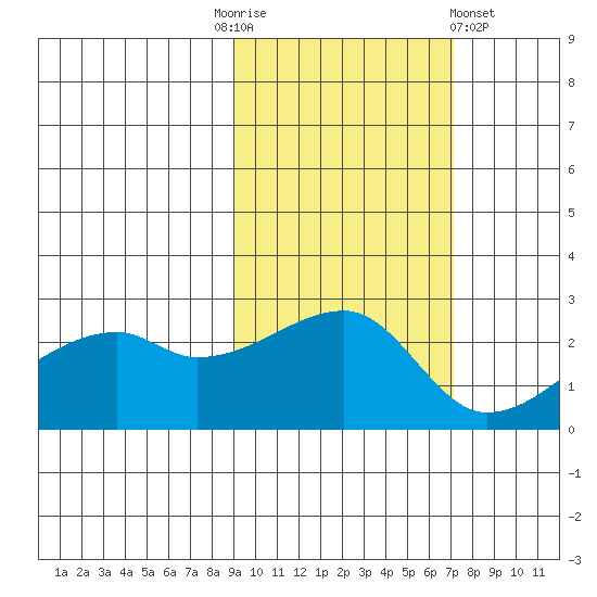 East Cove tide chart for Monday, October 24, 2022