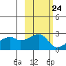 East Cove tide chart for Monday, October 24, 2022