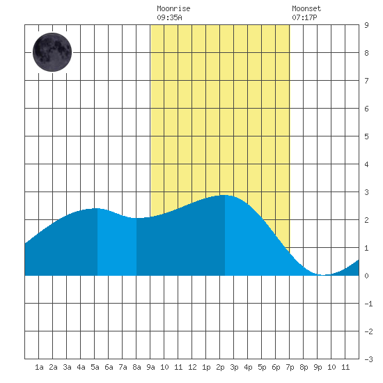 East Cove tide chart for Tuesday, October 25, 2022