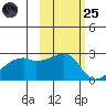 East Cove tide chart for Tuesday, October 25, 2022
