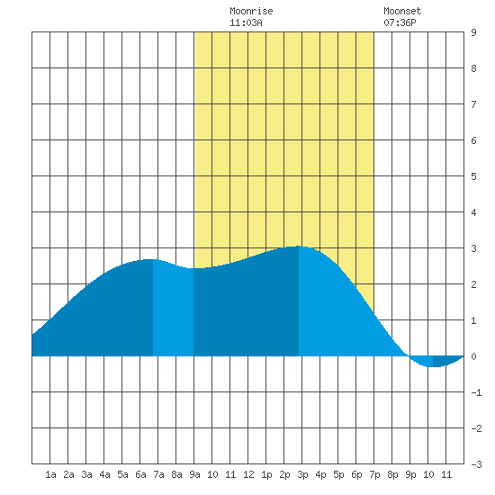 East Cove tide chart for Wednesday, October 26, 2022