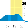 East Cove tide chart for Wednesday, October 26, 2022