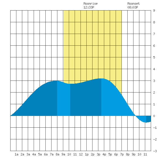 East Cove tide chart for Thursday, October 27, 2022