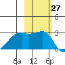 East Cove tide chart for Thursday, October 27, 2022
