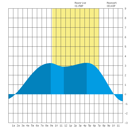 East Cove tide chart for Friday, October 28, 2022