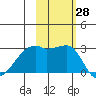 East Cove tide chart for Friday, October 28, 2022