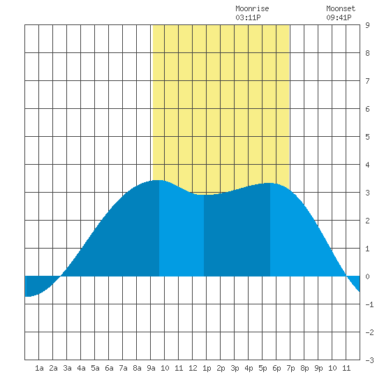 East Cove tide chart for Saturday, October 29, 2022