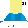 East Cove tide chart for Saturday, October 29, 2022