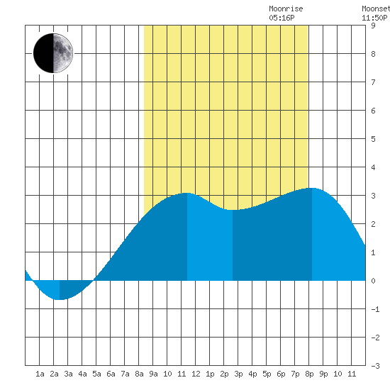 East Cove tide chart for Sunday, October 2, 2022