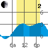 East Cove tide chart for Sunday, October 2, 2022
