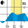 East Cove tide chart for Monday, October 31, 2022