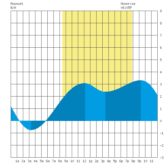 East Cove tide chart for Monday, October 3, 2022