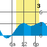 East Cove tide chart for Monday, October 3, 2022