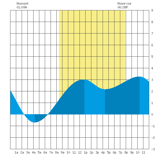 East Cove tide chart for Tuesday, October 4, 2022