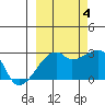 East Cove tide chart for Tuesday, October 4, 2022
