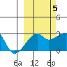 East Cove tide chart for Wednesday, October 5, 2022