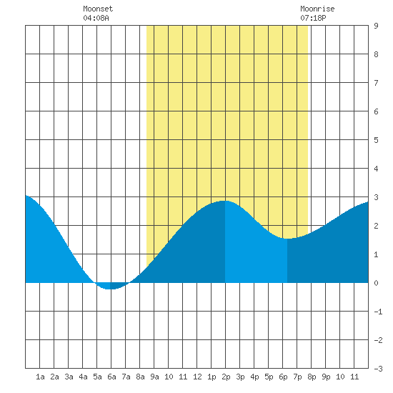 East Cove tide chart for Thursday, October 6, 2022