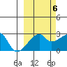 East Cove tide chart for Thursday, October 6, 2022