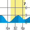 East Cove tide chart for Friday, October 7, 2022
