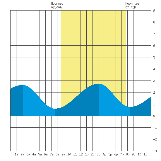 East Cove tide chart for Saturday, October 8, 2022